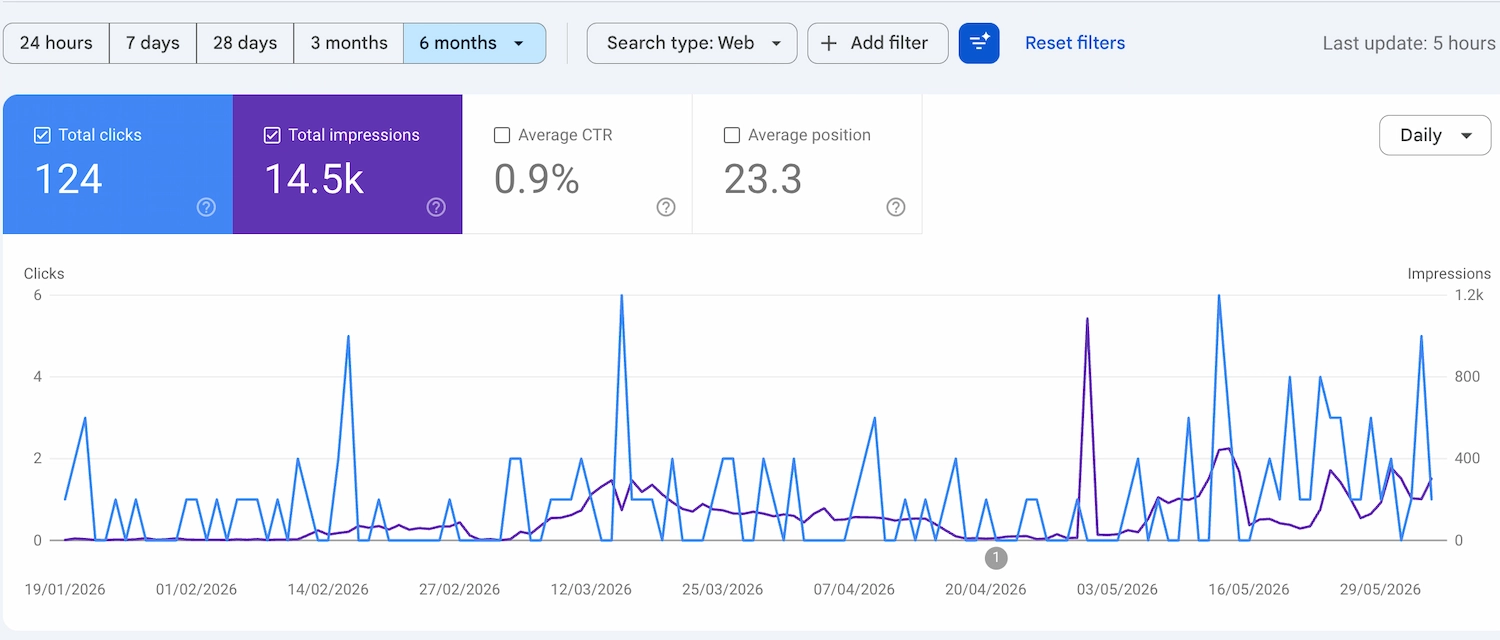 Google Search Console dashboard showing Building Project Solutions impressions and clicks in first four months