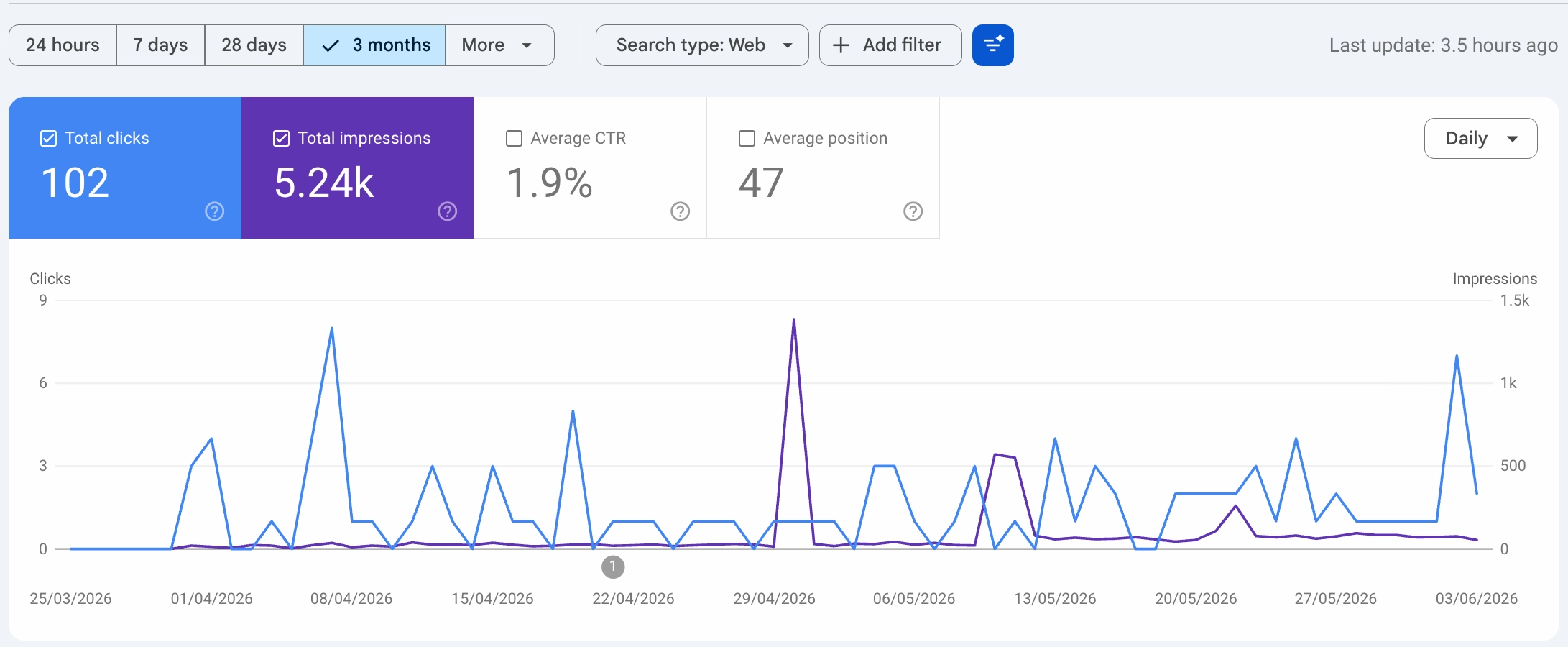Google Search Console dashboard showing Northside Joinery impressions and clicks in first 90 days